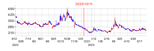 2023年12月11日 10:43前後のの株価チャート